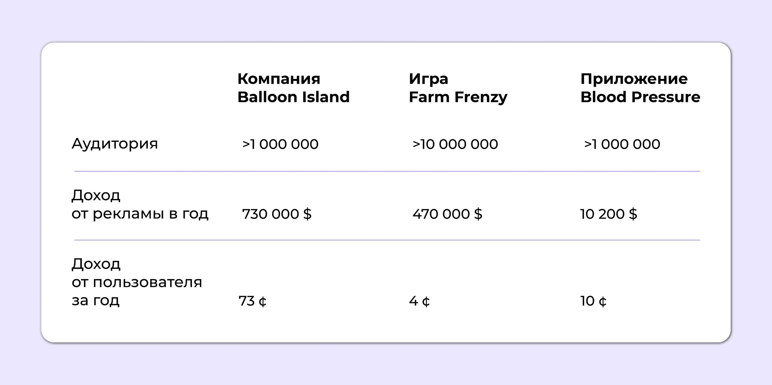 Оценка доходности рекламы в таблице