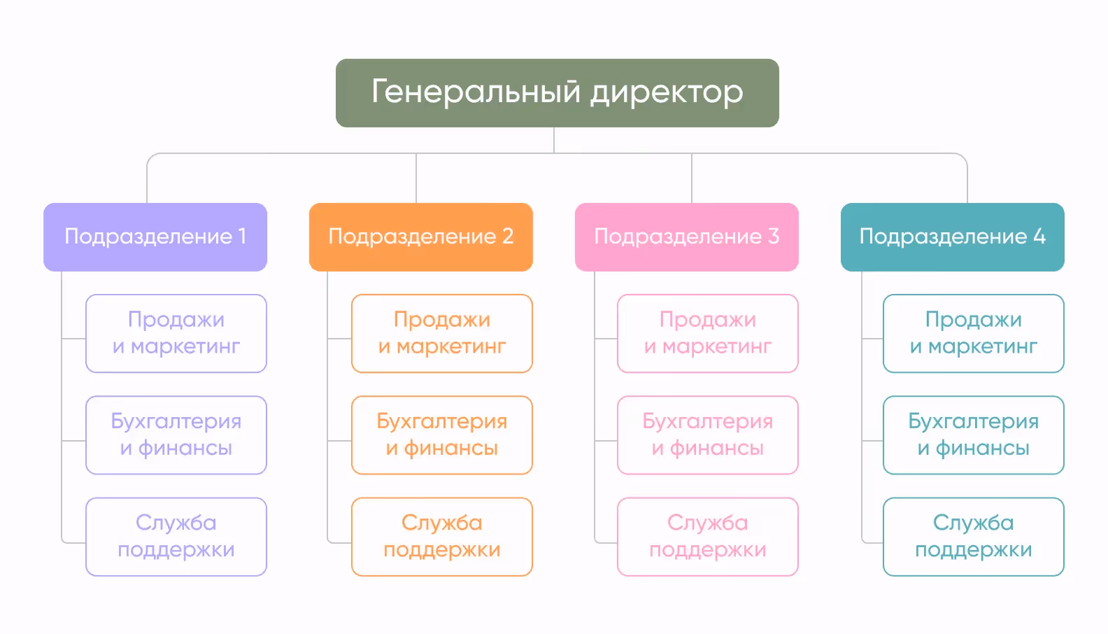  дивизионная или рыночно-ориентированная структура