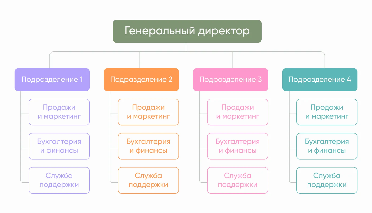  дивизионная или рыночно-ориентированная структура