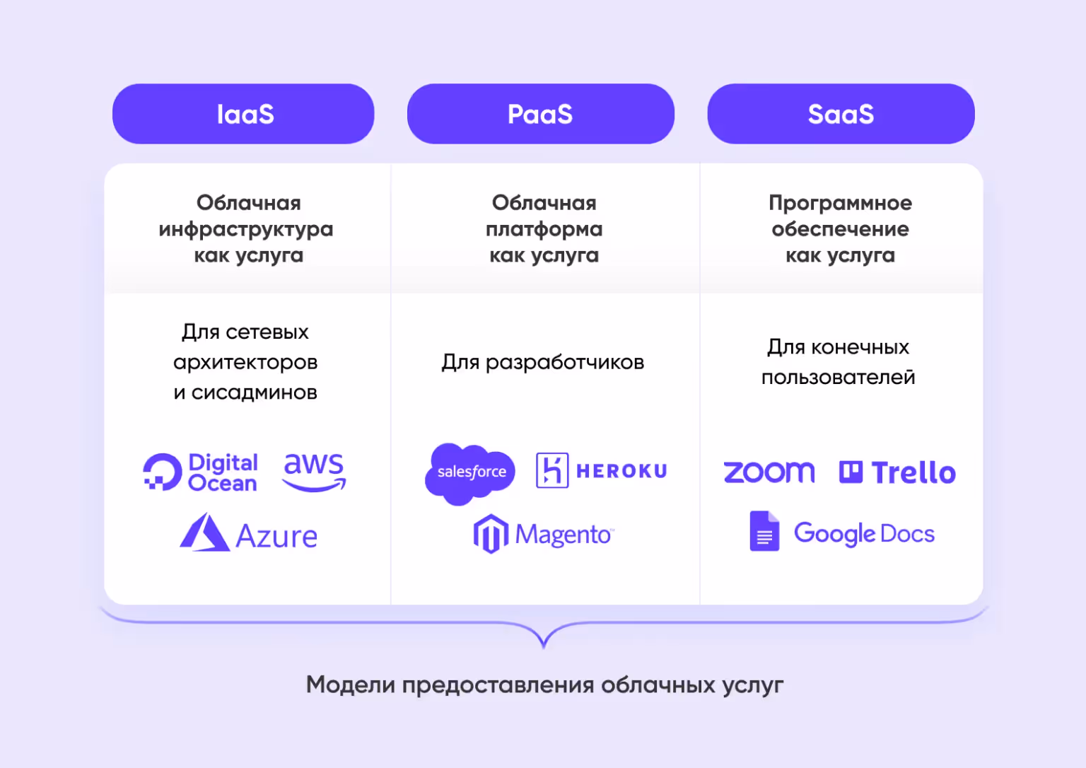 Есть три типа облачных решений: IaaS, PaaS и SaaS