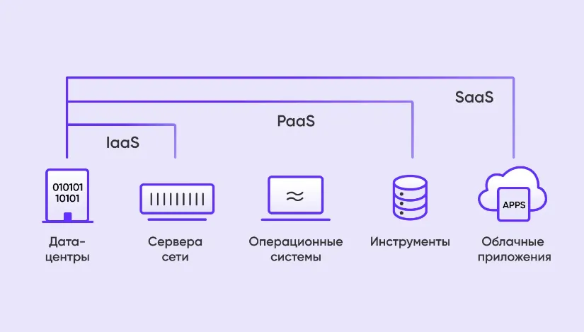 Есть три типа облачных решений: IaaS, PaaS и SaaS