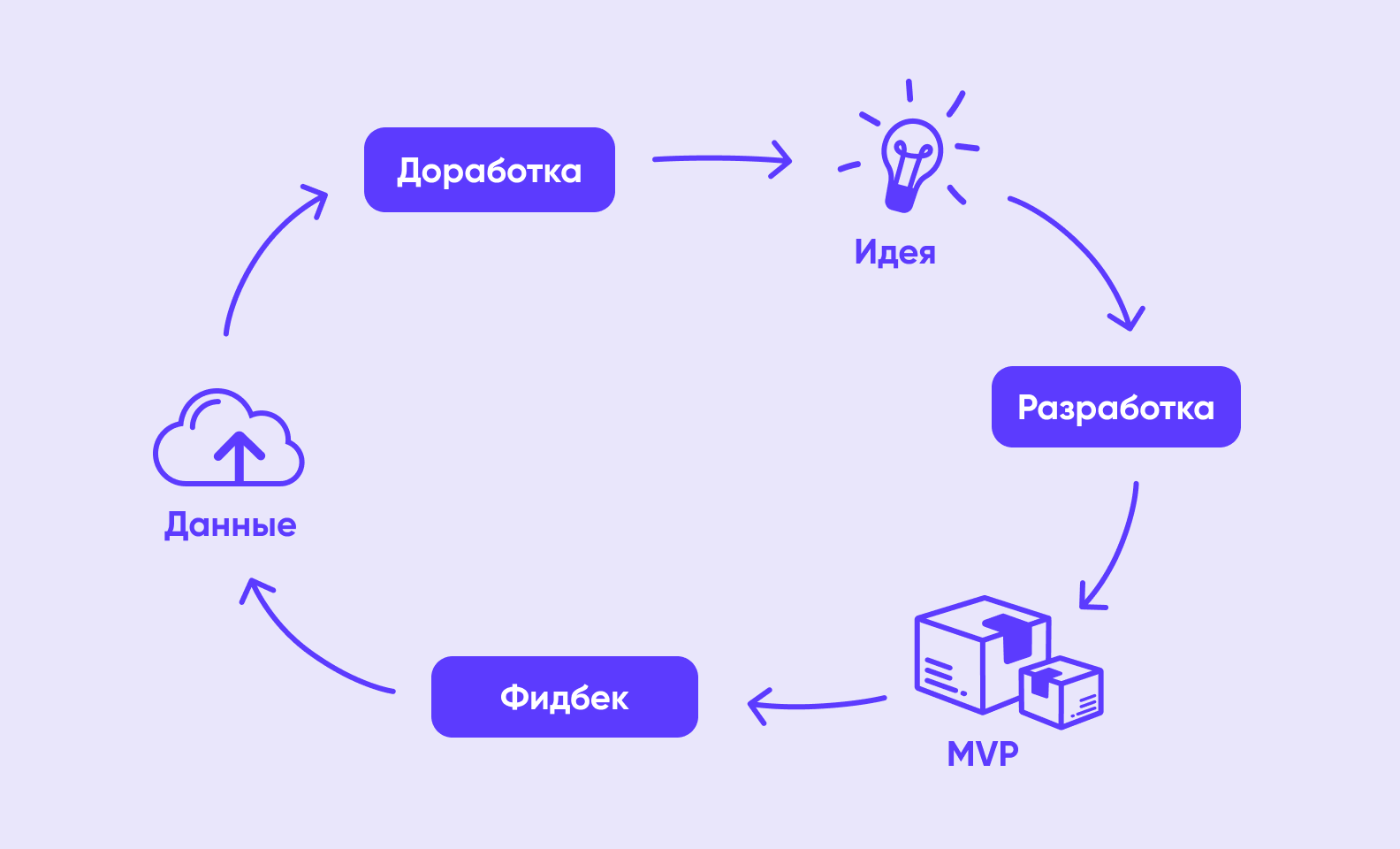 MVP приложение должно включать только самые важные фичи
