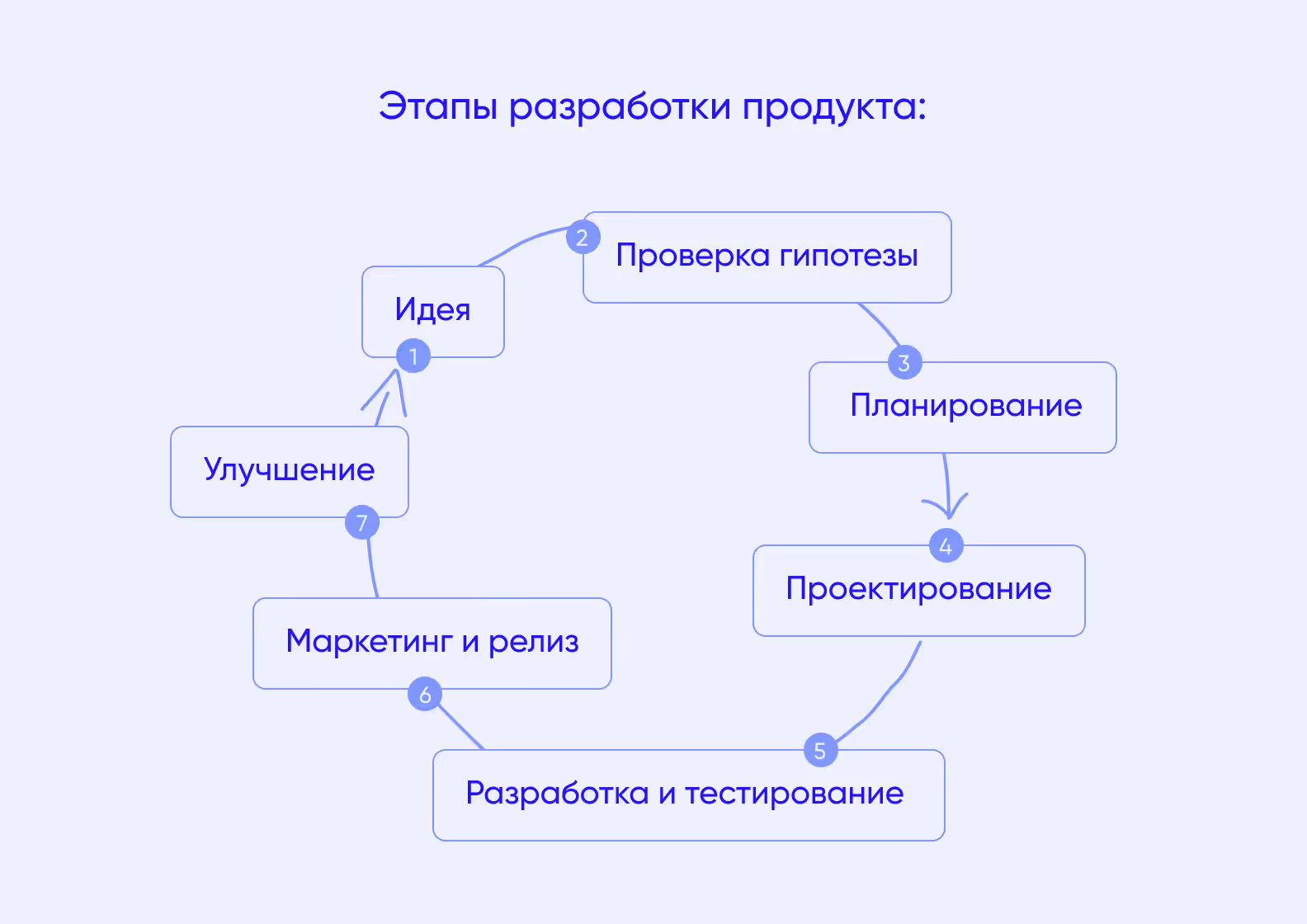 круговая схема жизненного цикла разработки продукта, состоящая из 7 этапов