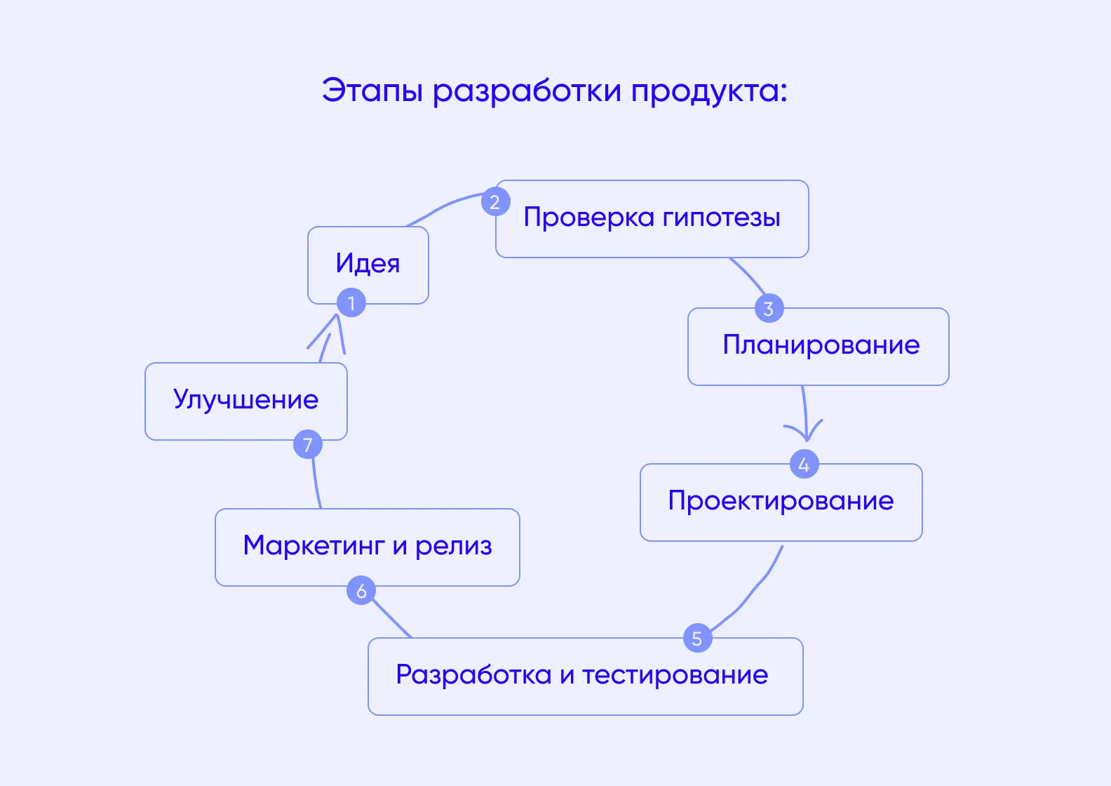 круговая схема жизненного цикла разработки продукта, состоящая из 7 этапов