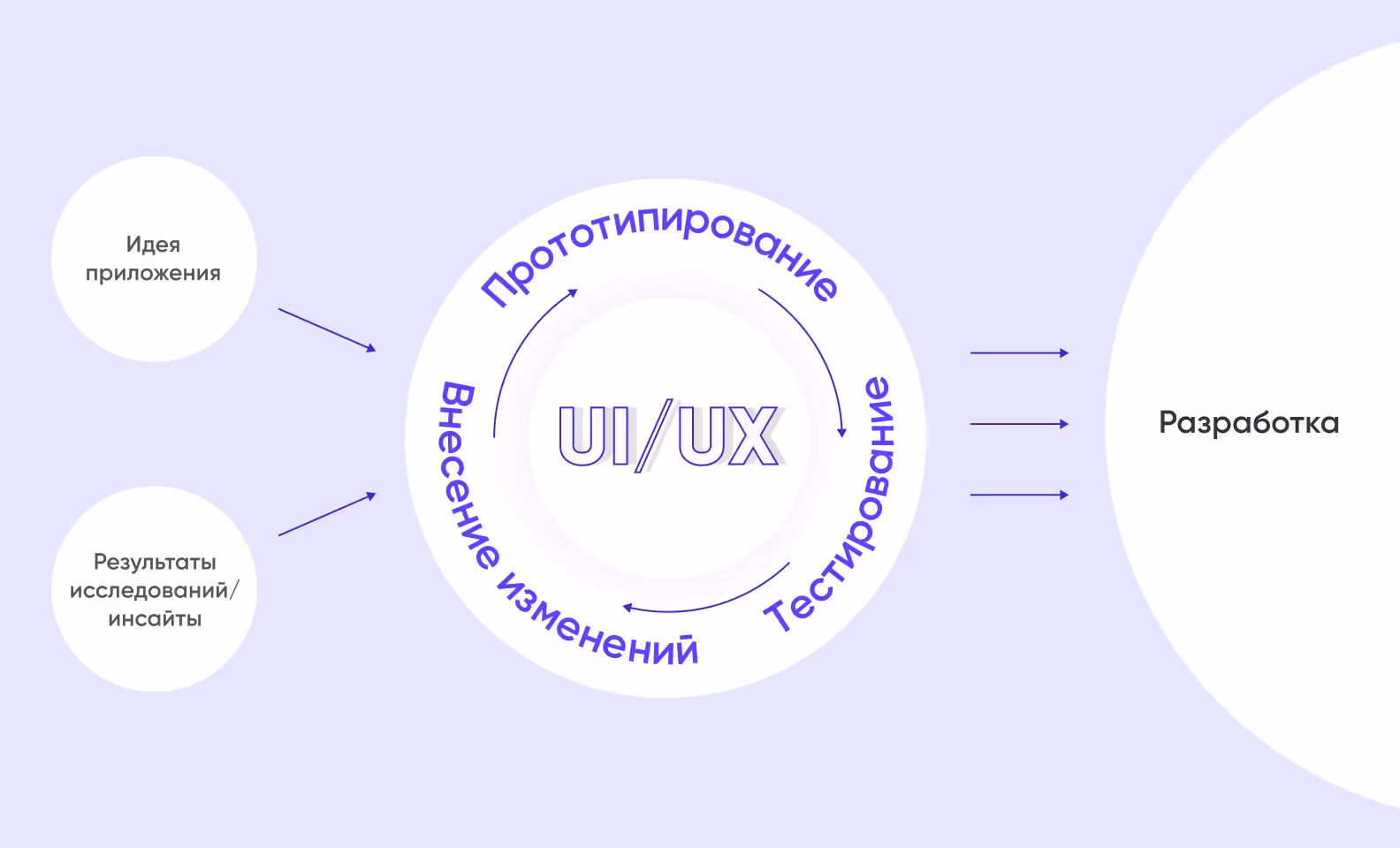 прототипирование ui/ux