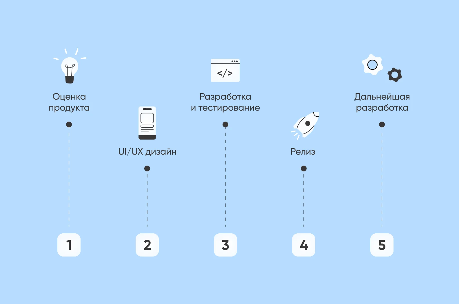 этапы разработки