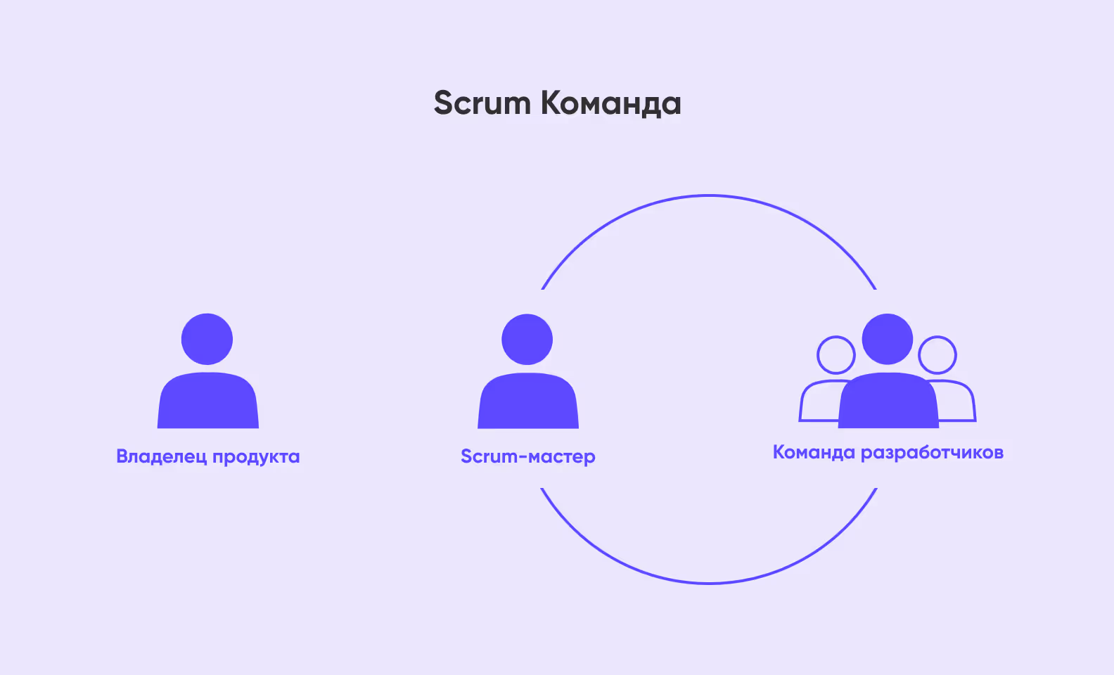 Scrum команда. Консультация по управлению проектами