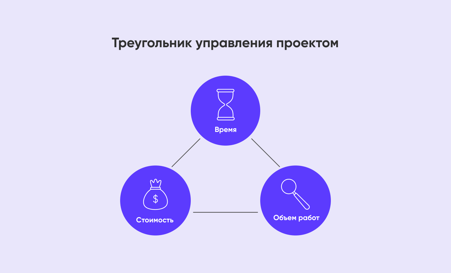 Треугольник управления проектом. Консультация по управлению проектами