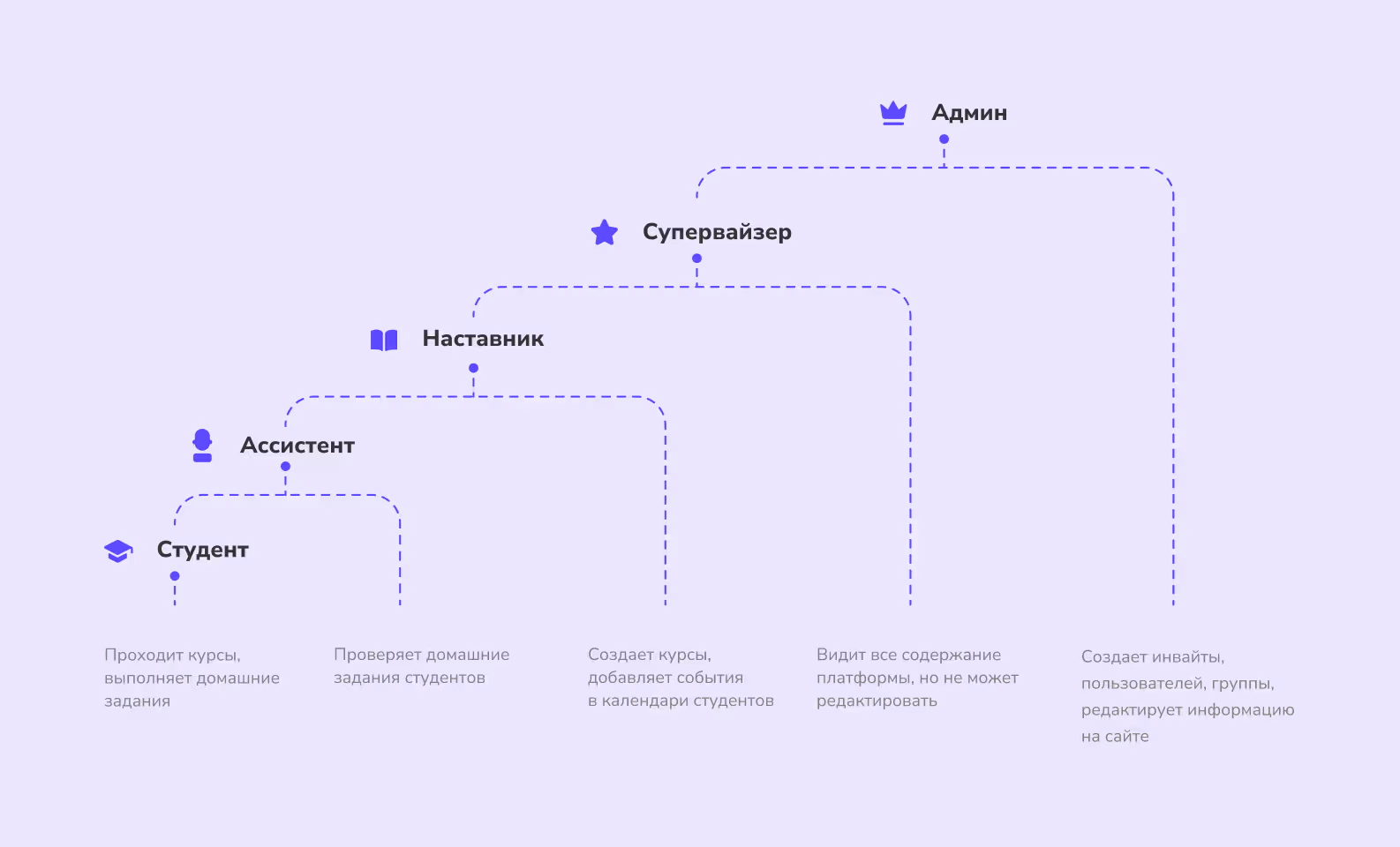 создать платформу для онлайн школы — роли пользователей