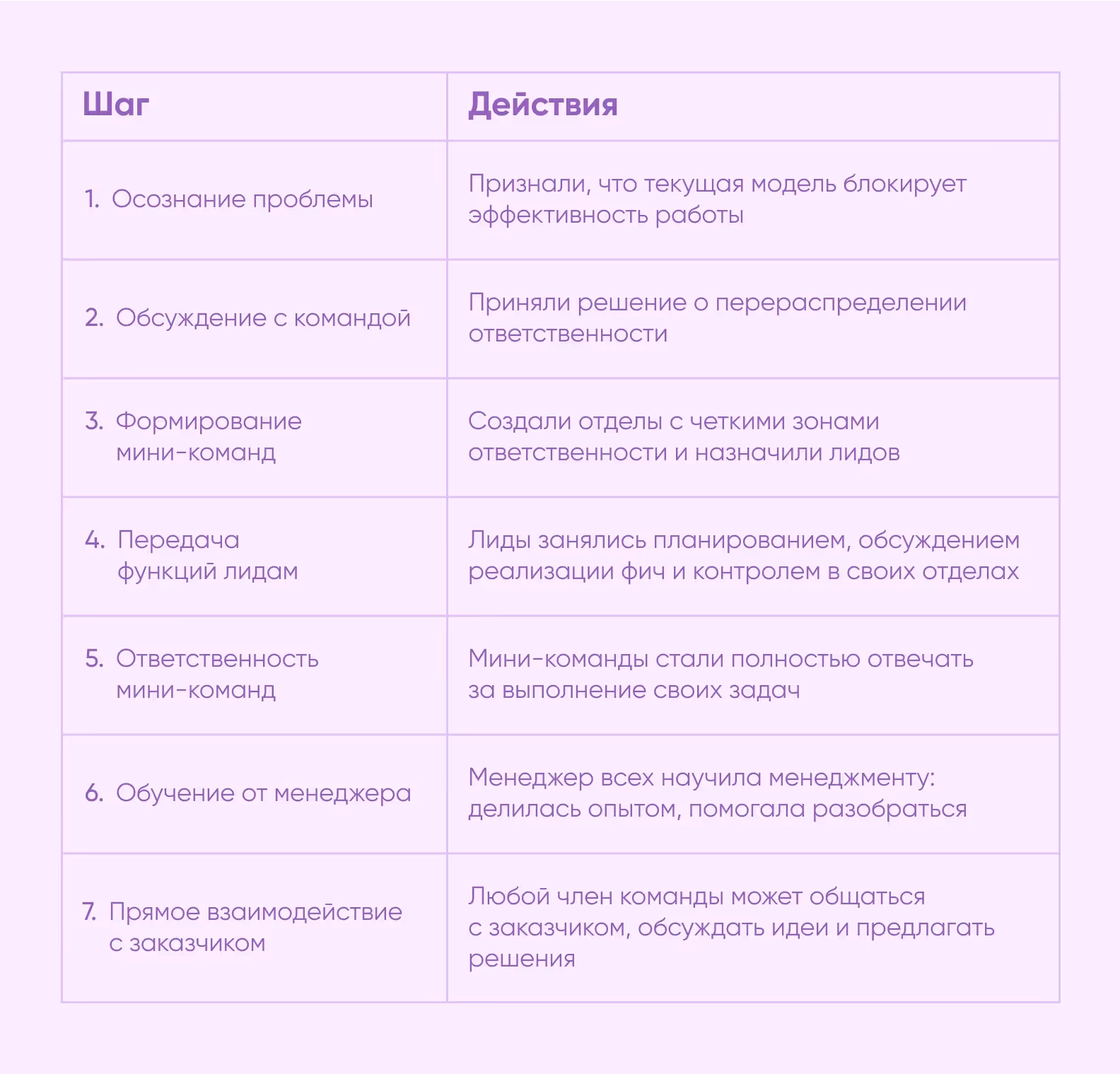 Как мы меняли процессы менеджмента