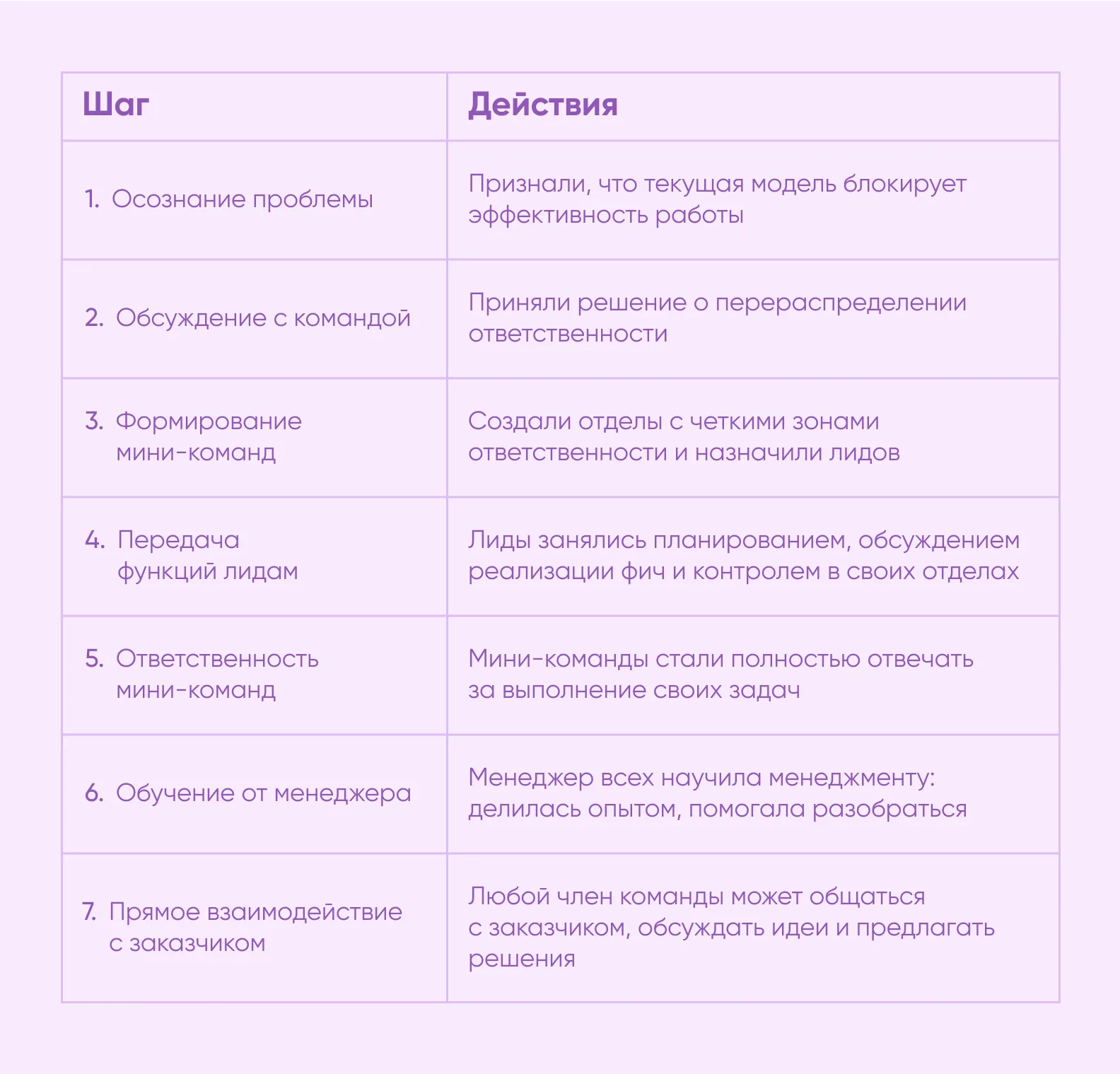 Как мы меняли процессы менеджмента