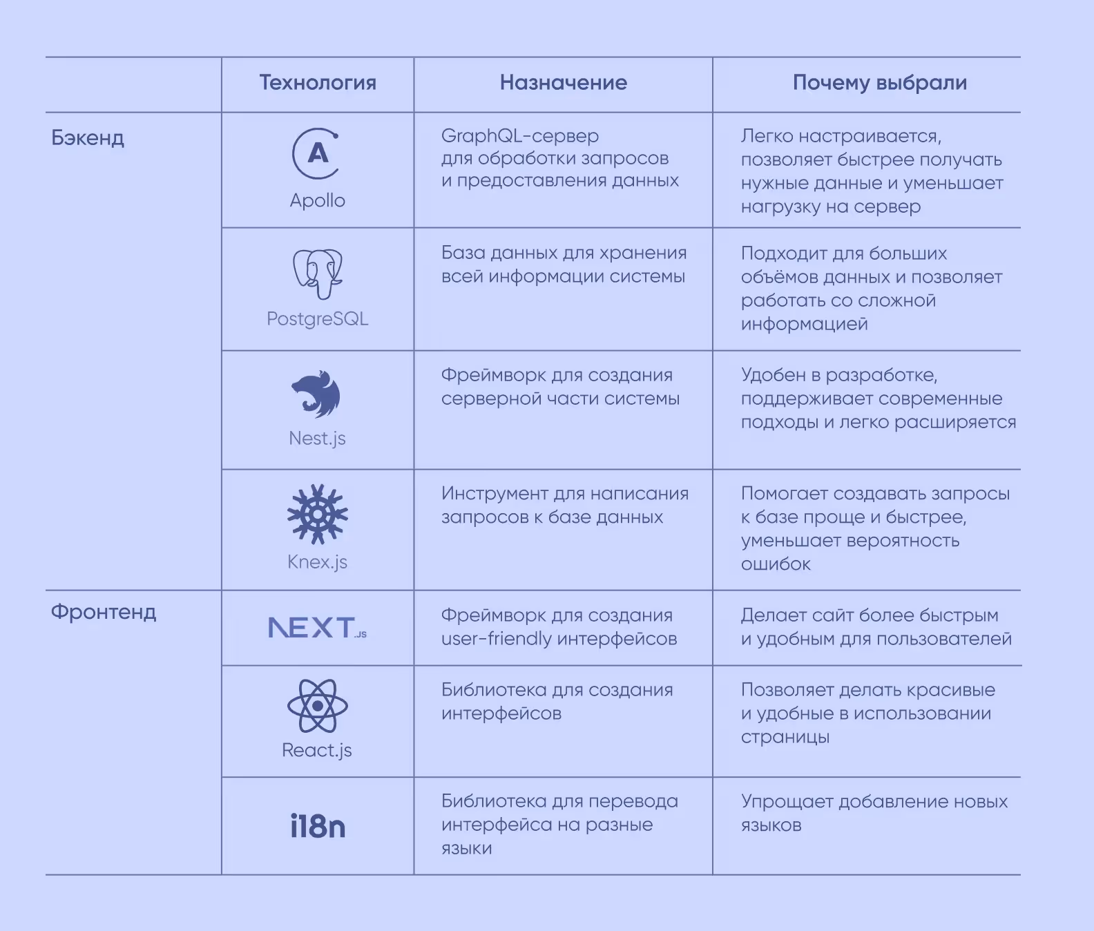 Технологии проекта