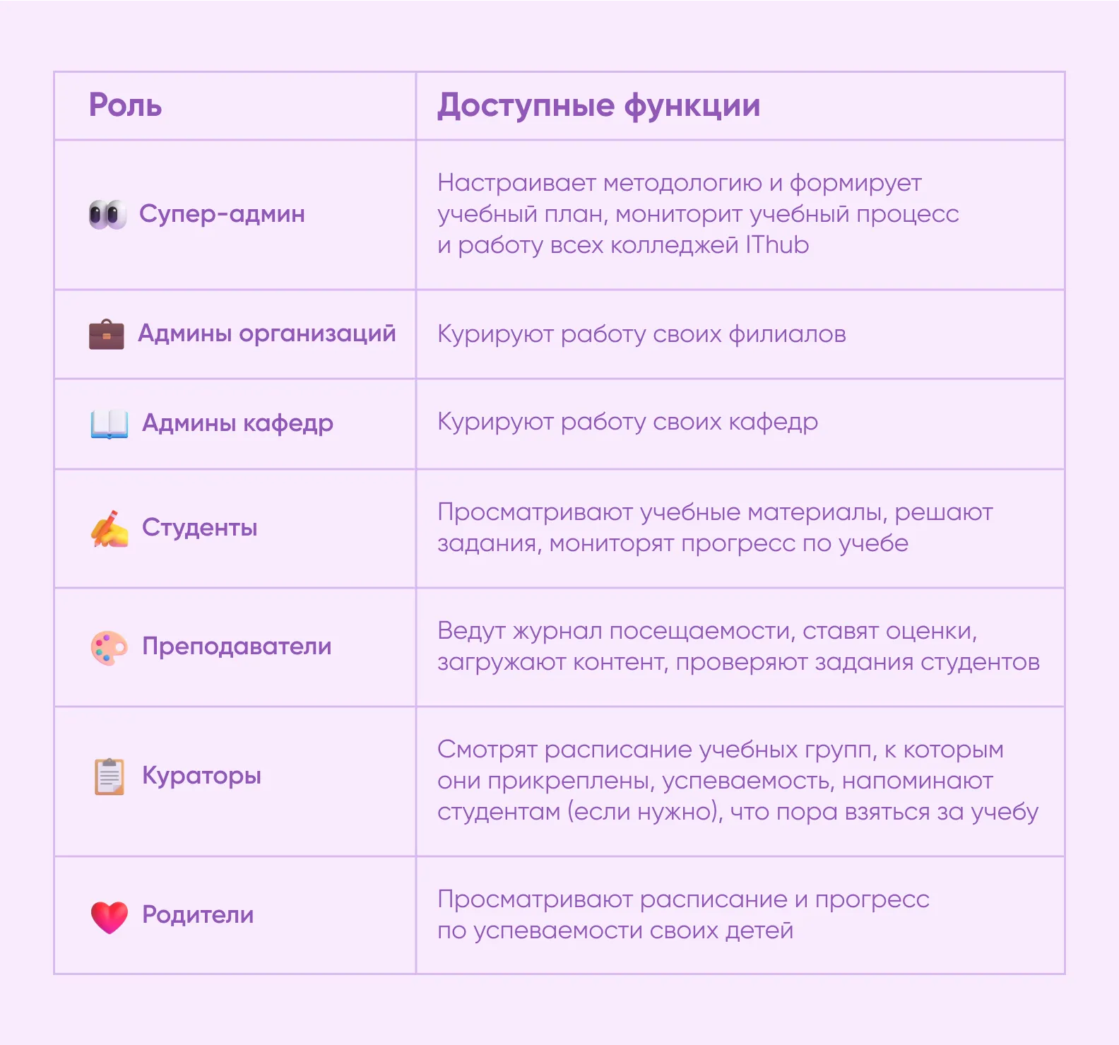 Список ролей на платформе для IThub