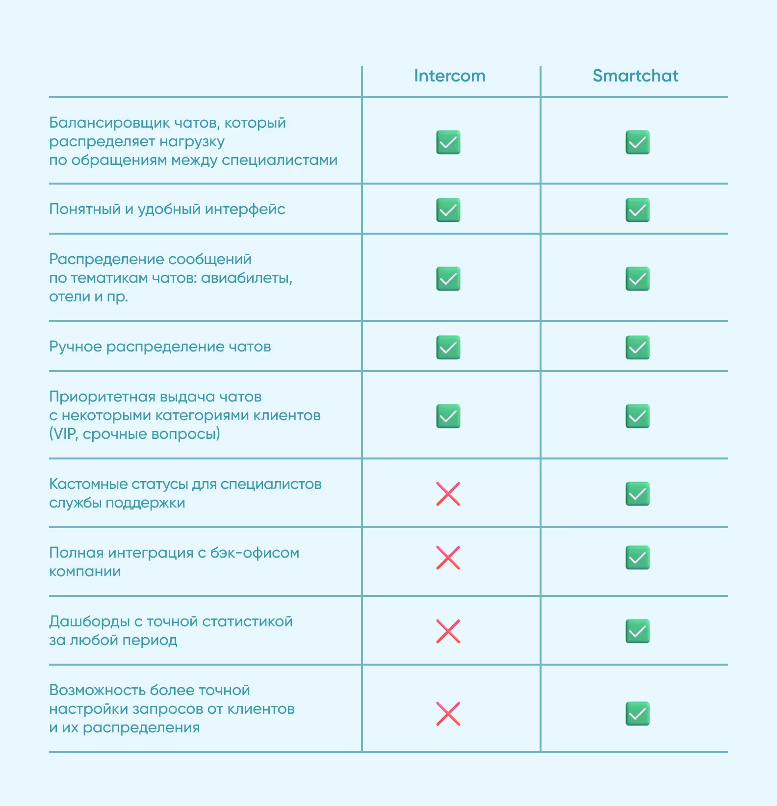 Сравнительная таблица Intercom vs Smartchat