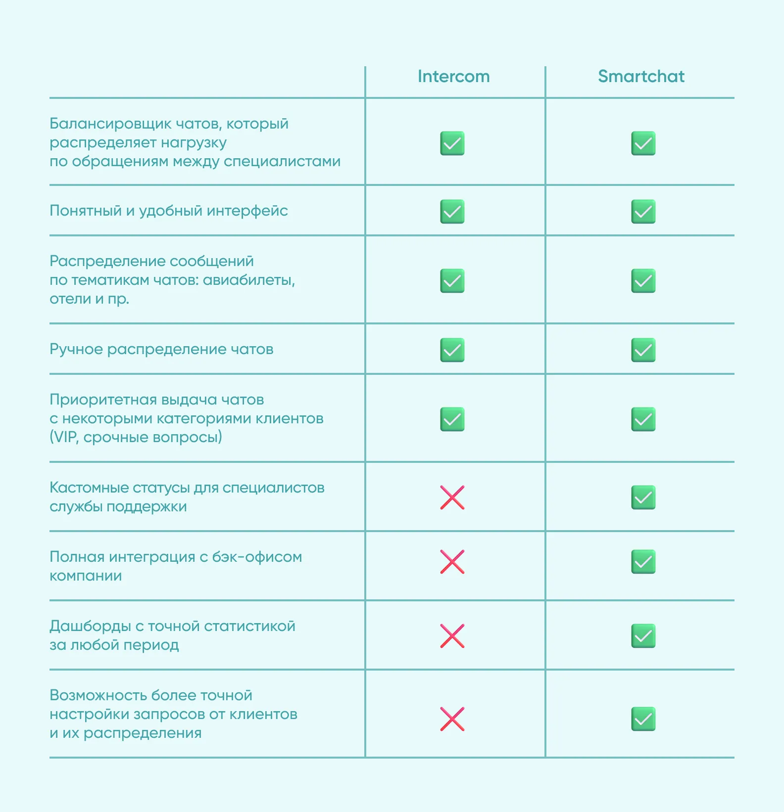 Сравнительная таблица Intercom vs Smartchat