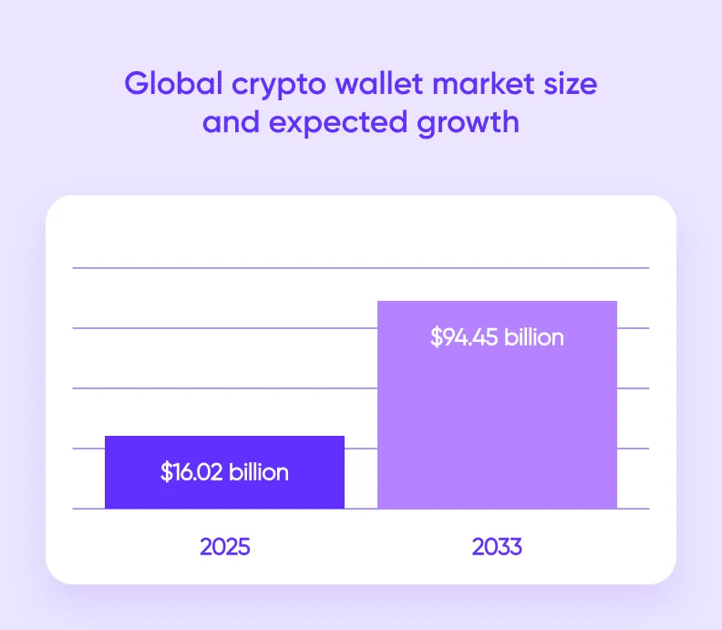 Graph showing the expected growth of the crypto wallet market to $94.45 billion in the next 8 years.
