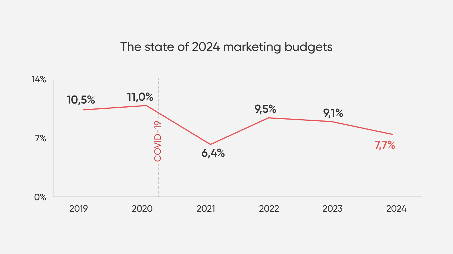 Typical marketing budgets 2024
