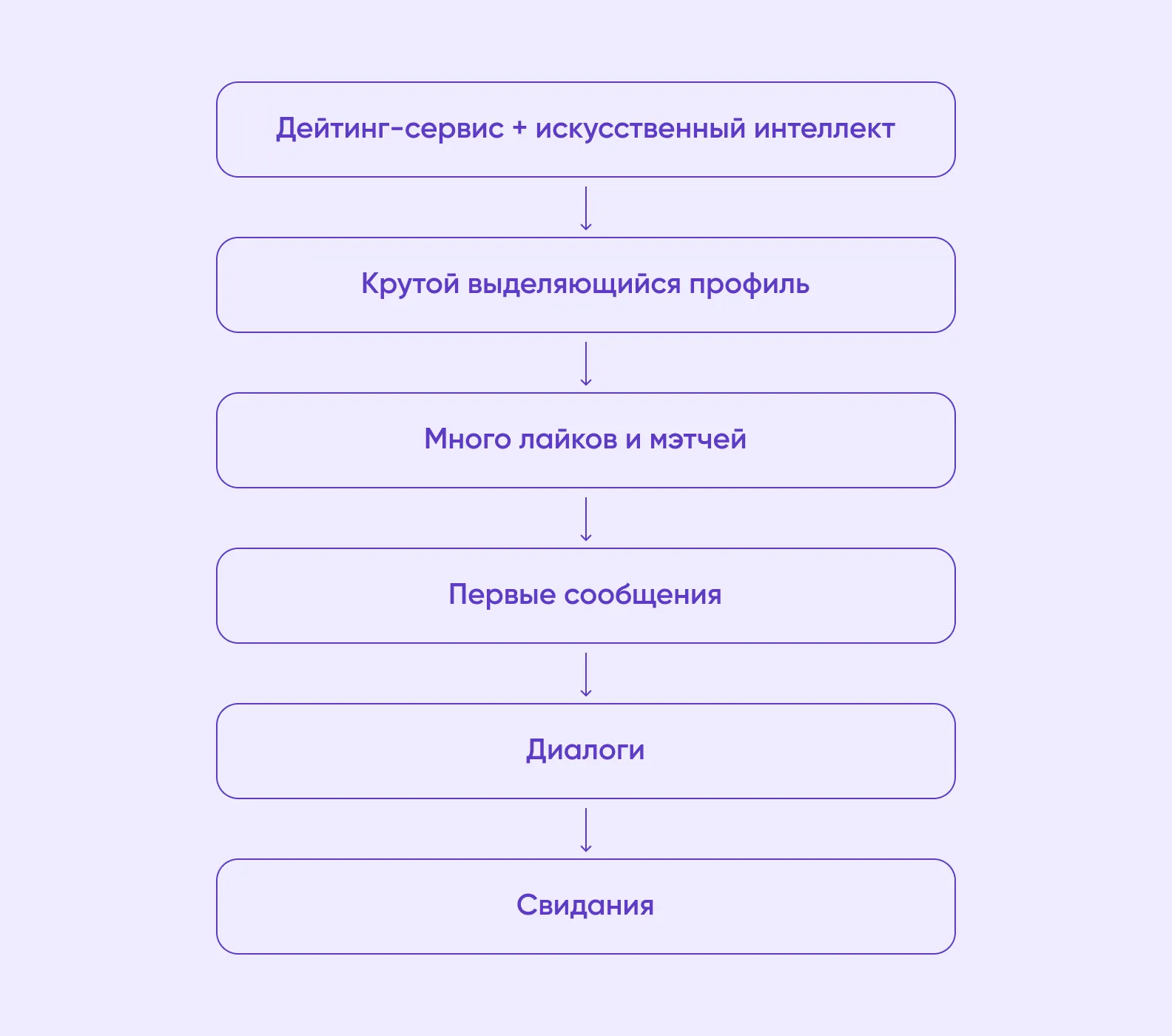 Функции дейтинг-сервиса