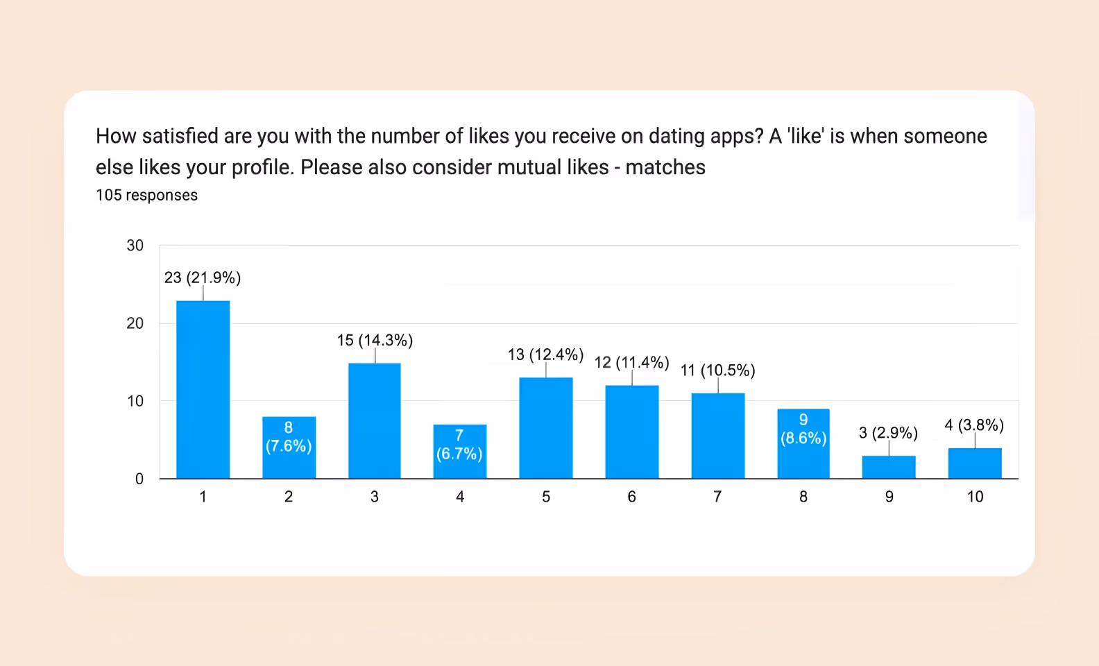 Результаты опроса