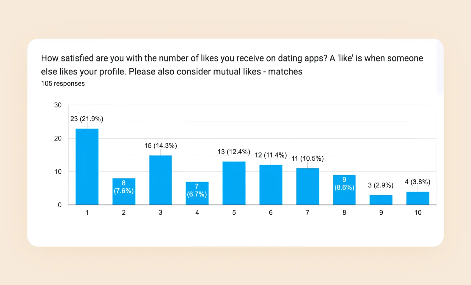 Результаты опроса