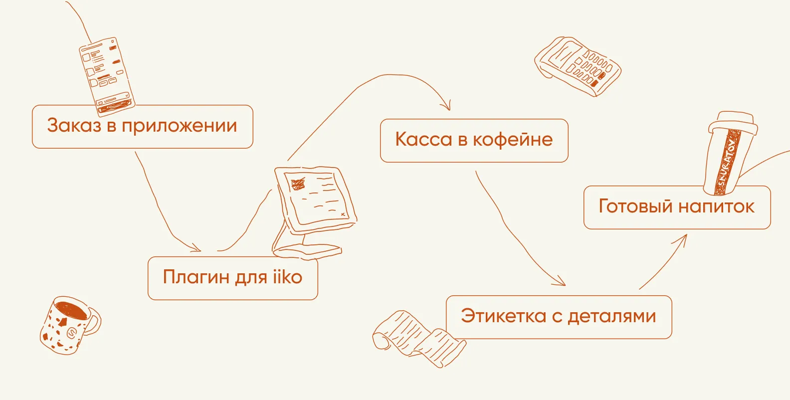 Связка приложения и кассы через плагин iiko