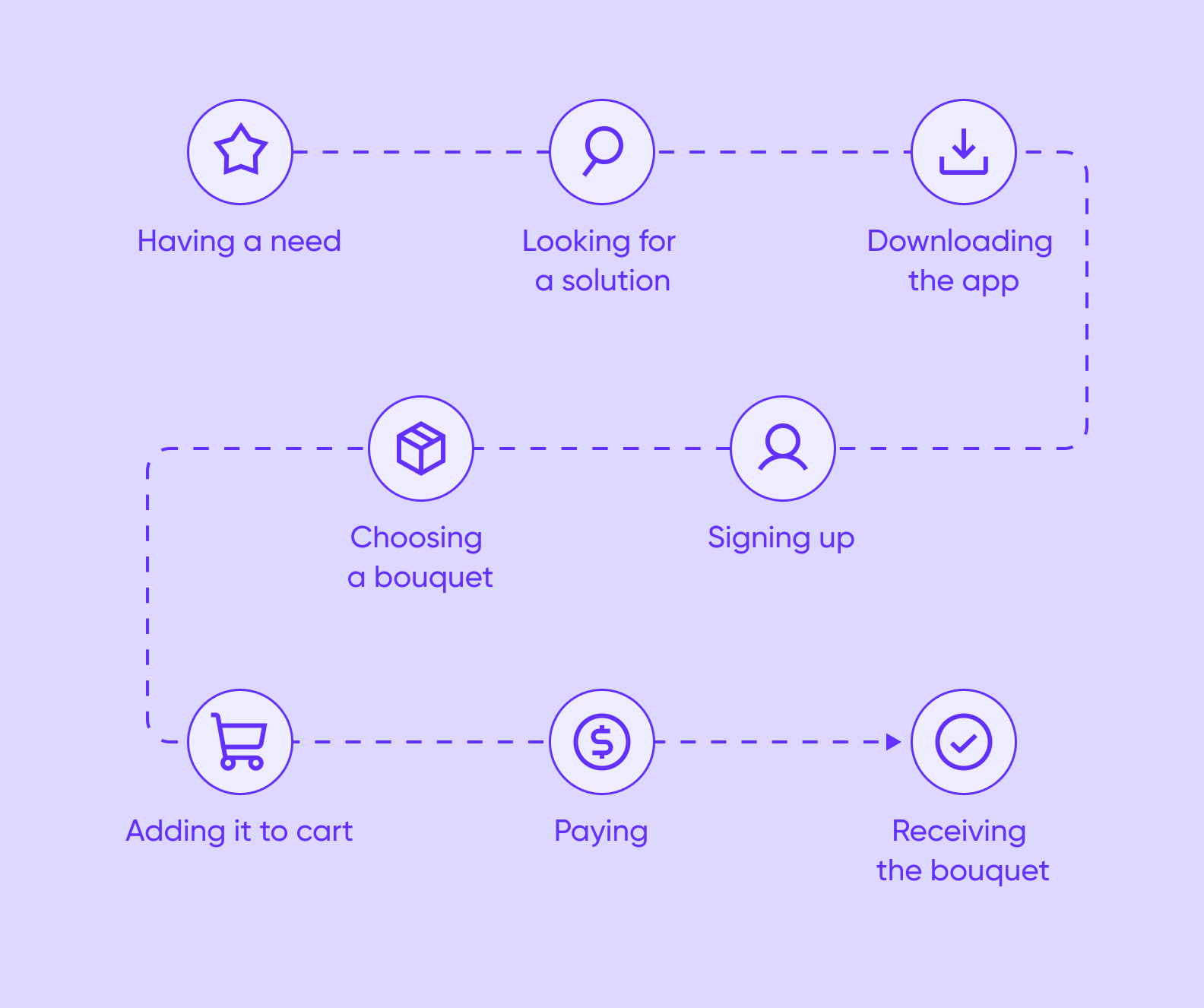 Create a customer journey map