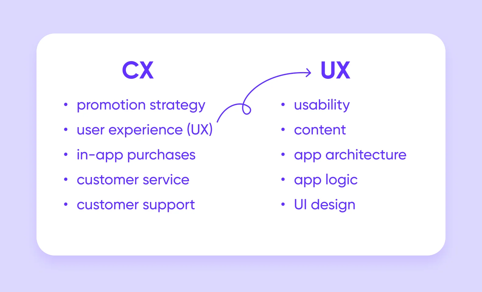 the difference between UX and CX