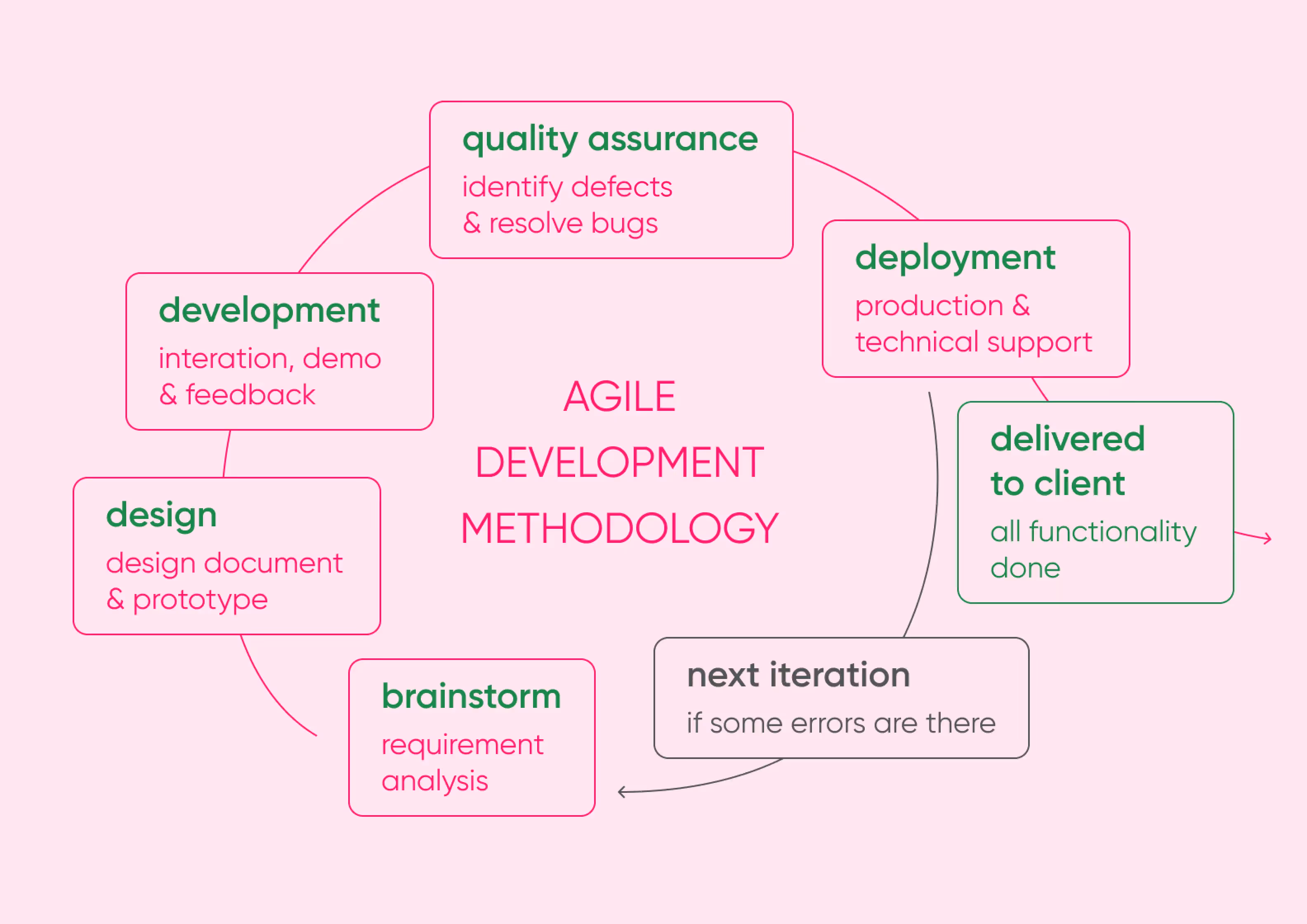 agile development