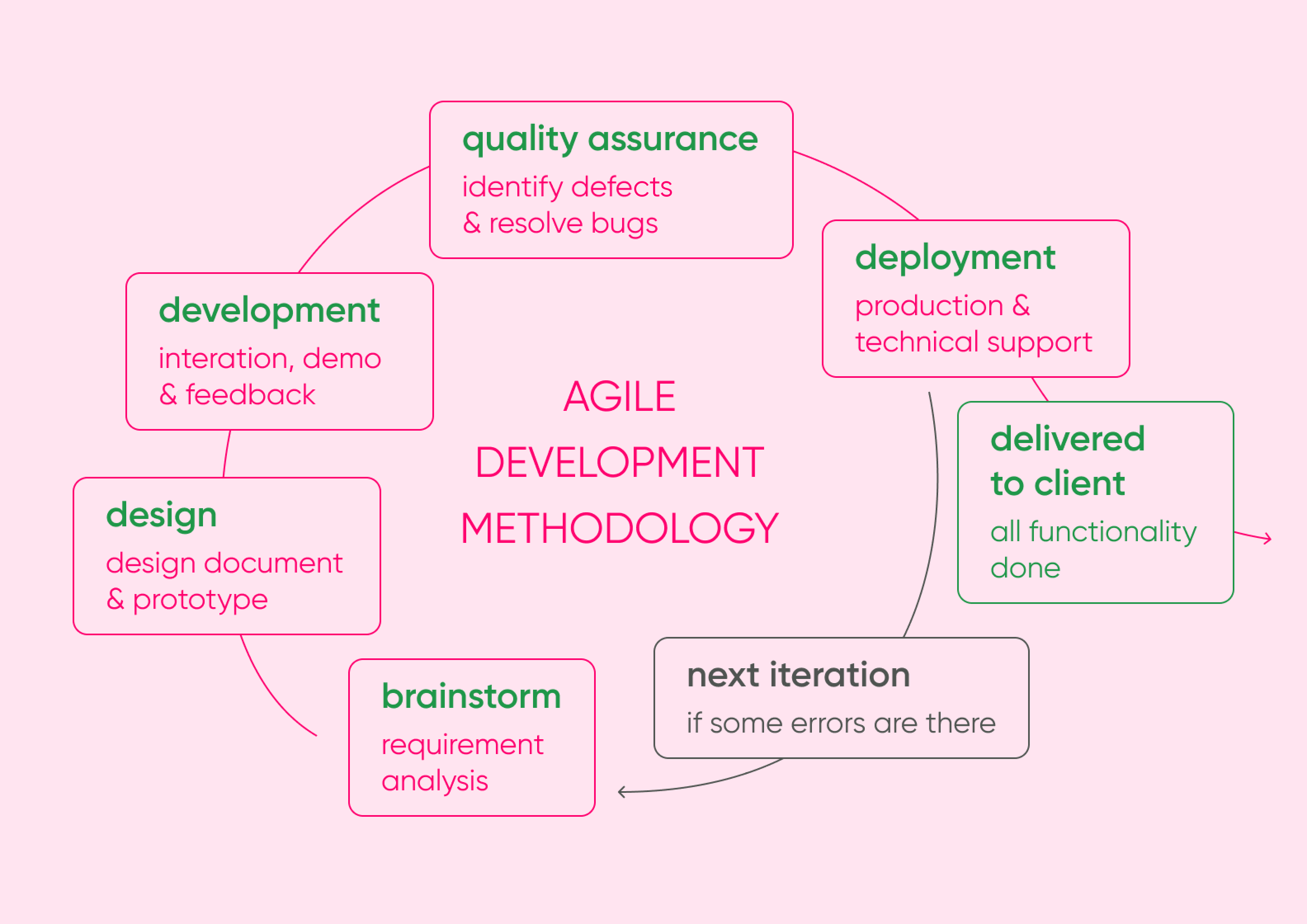 Agile methodology