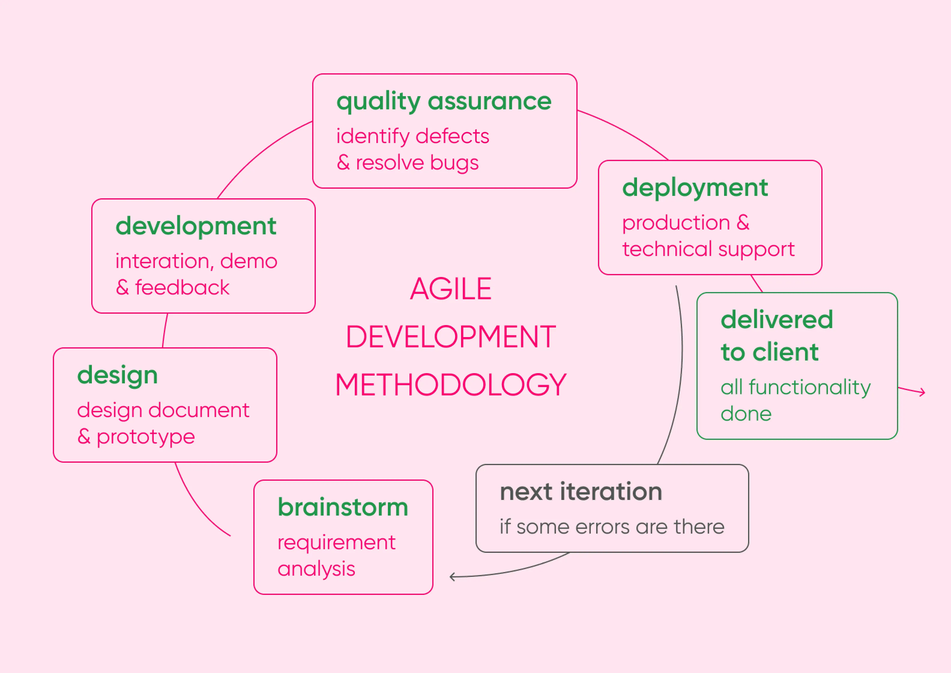 agile development