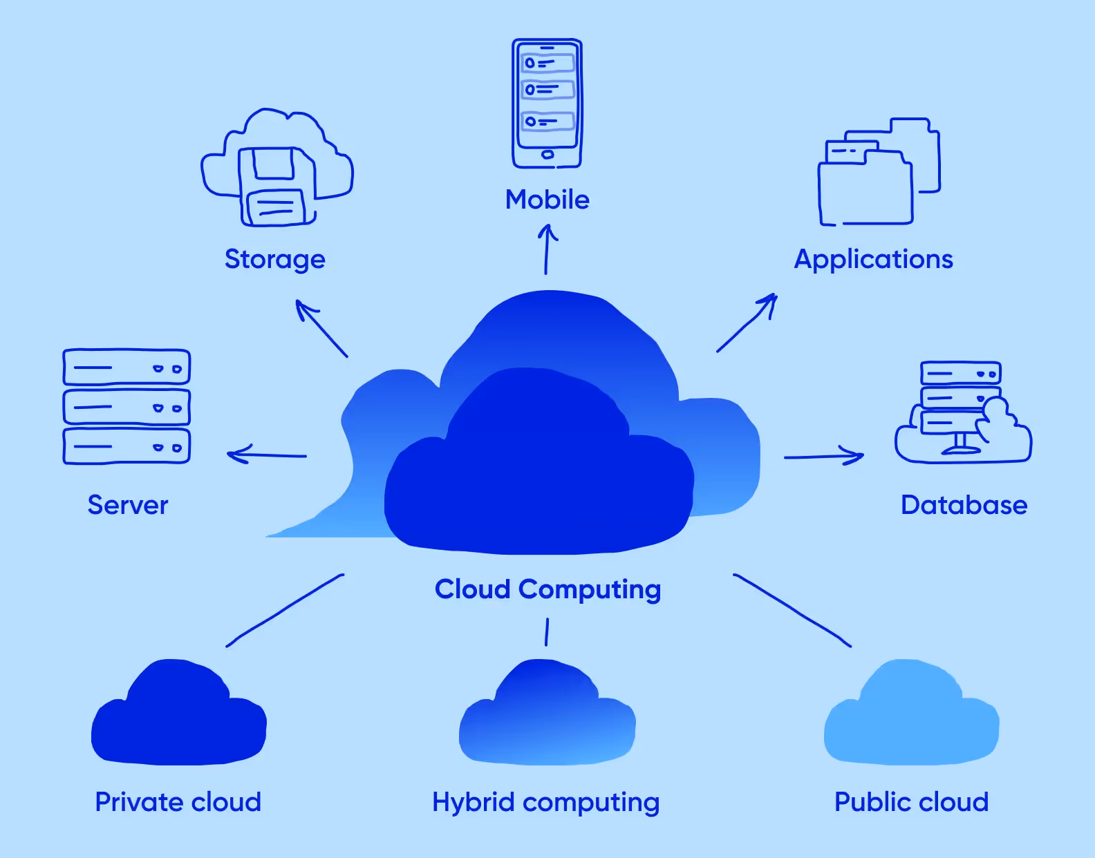 Types of Cloud Computing