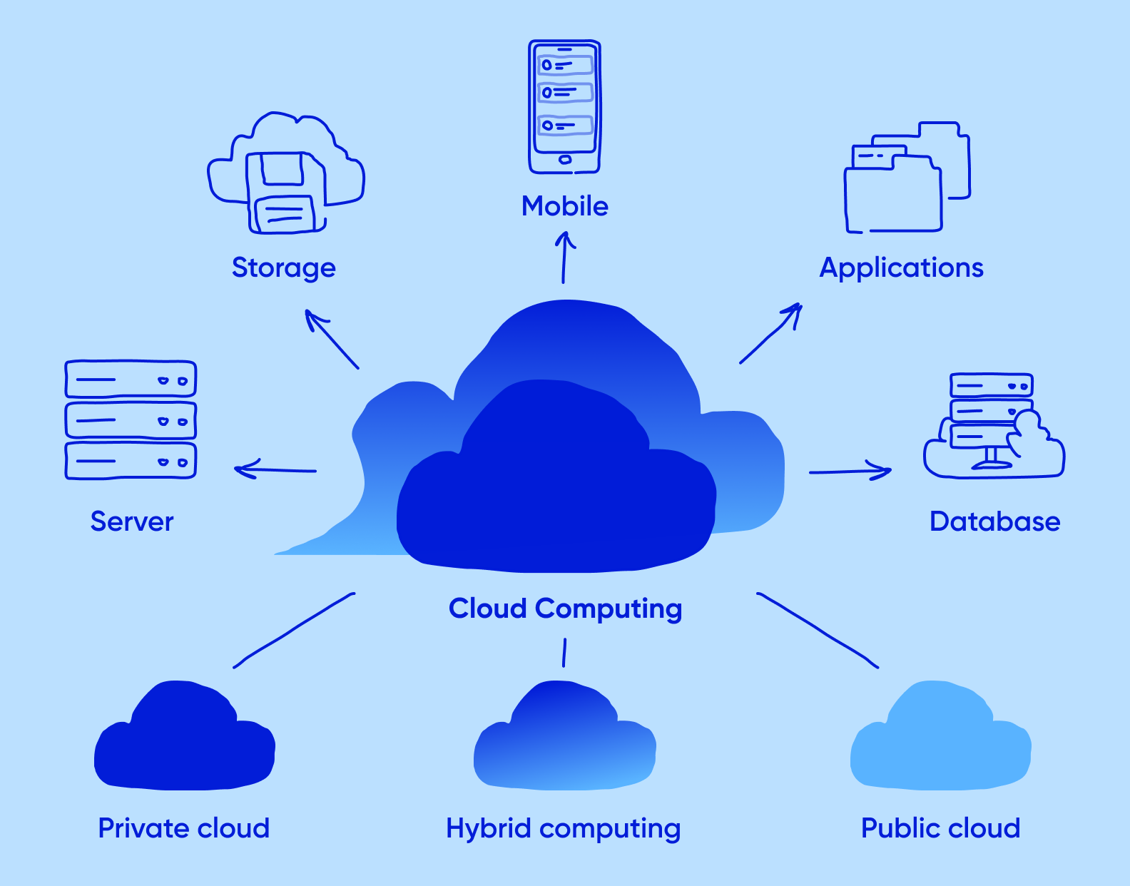 Types of Cloud Computing