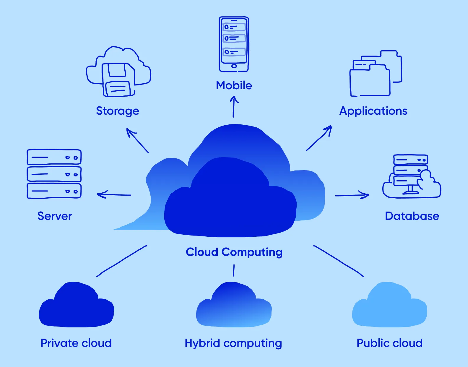 Types of Cloud Computing