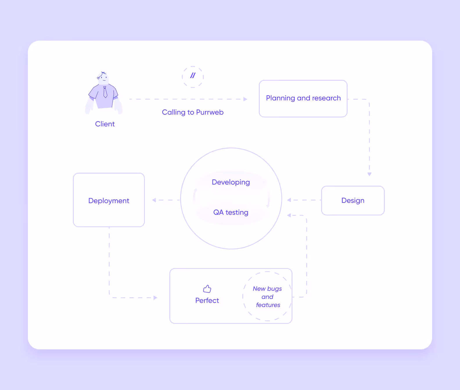 the app-making process