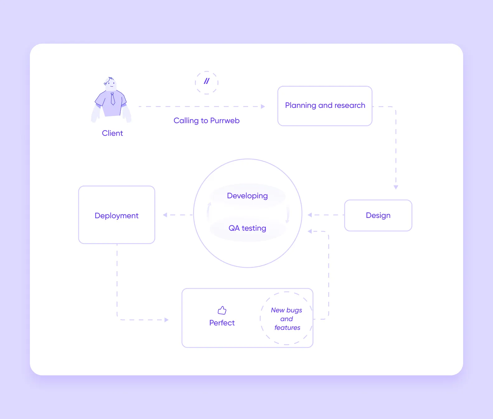 the app-making process