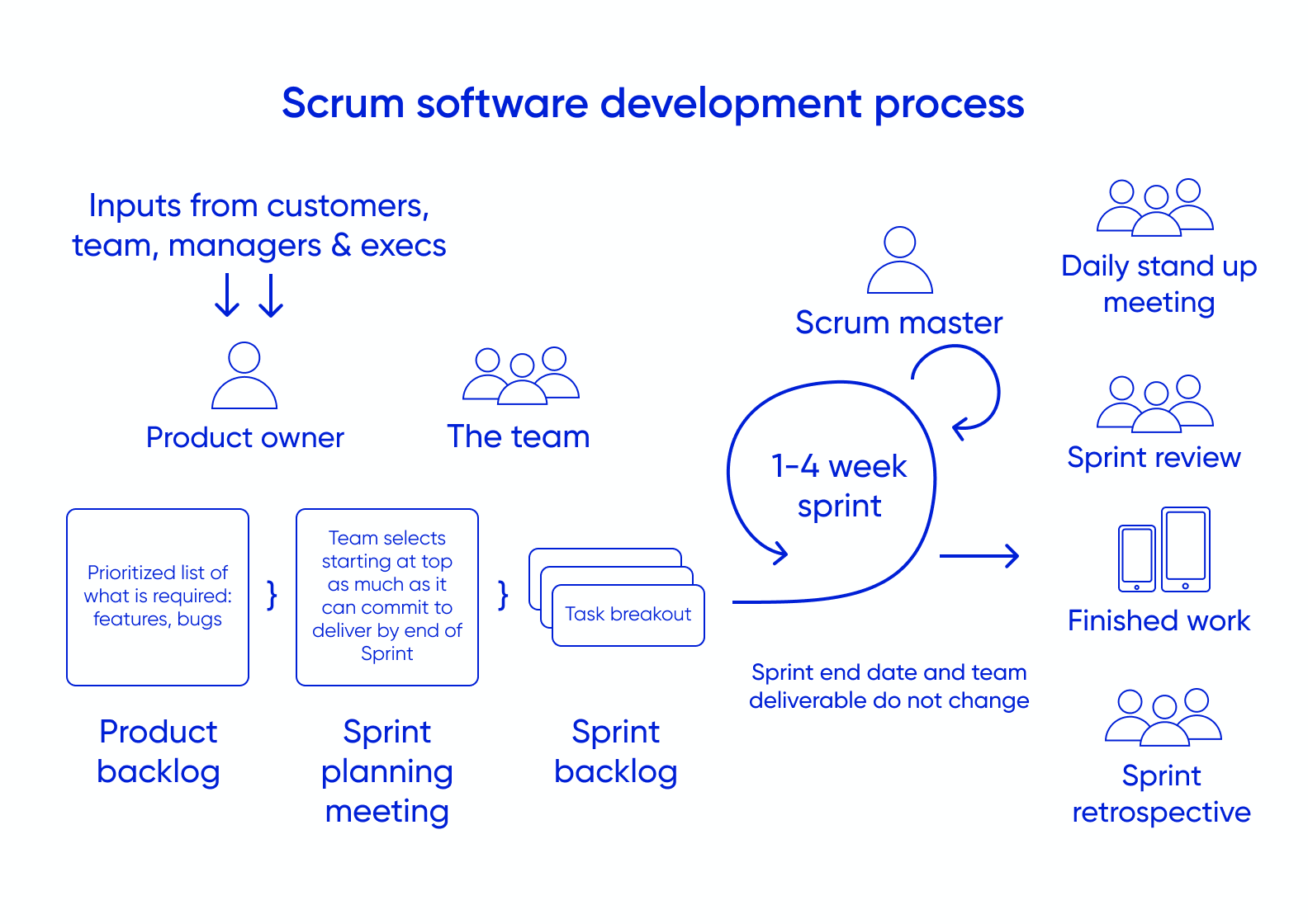 Scrum approach