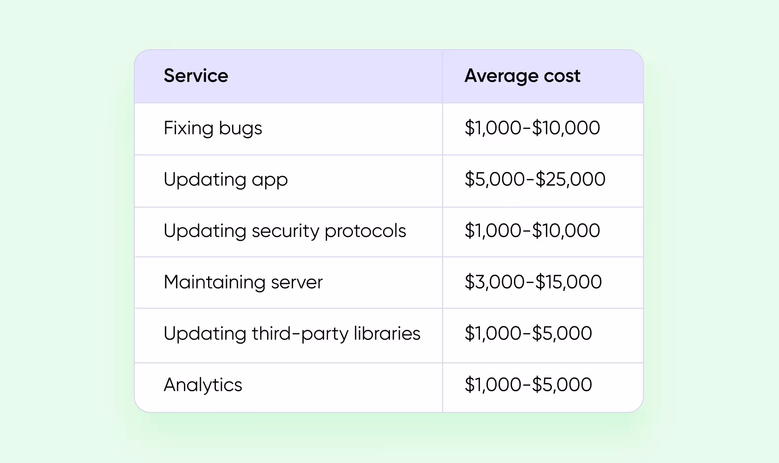A table showing the estimated cost of post-launch support