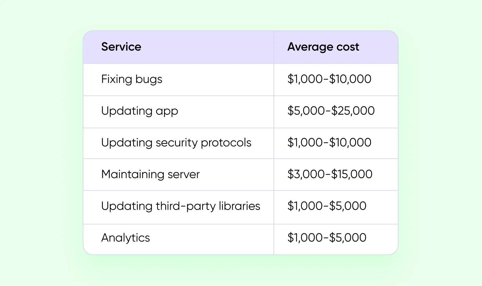 A table showing the estimated cost of post-launch support
