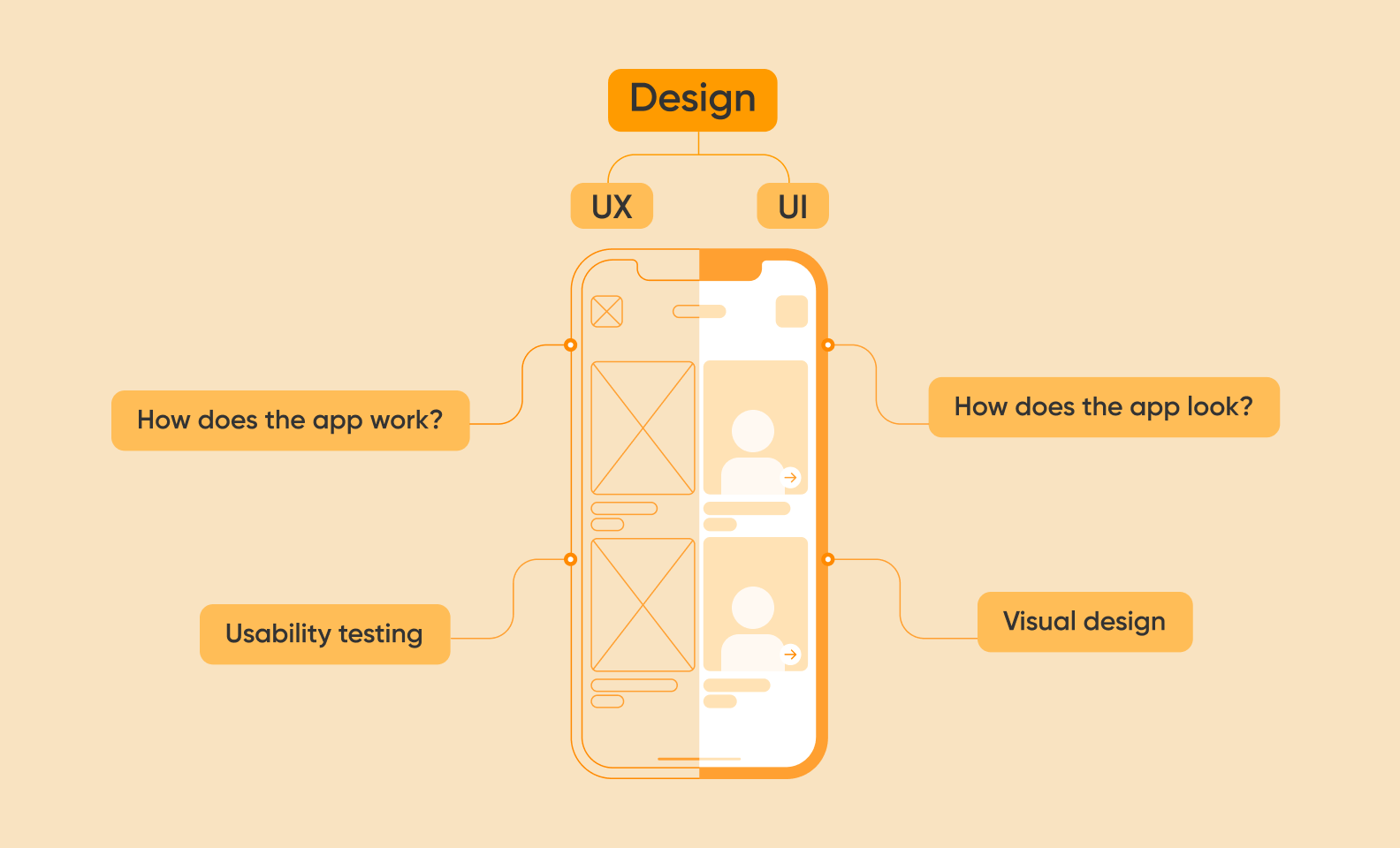 UI and UX design