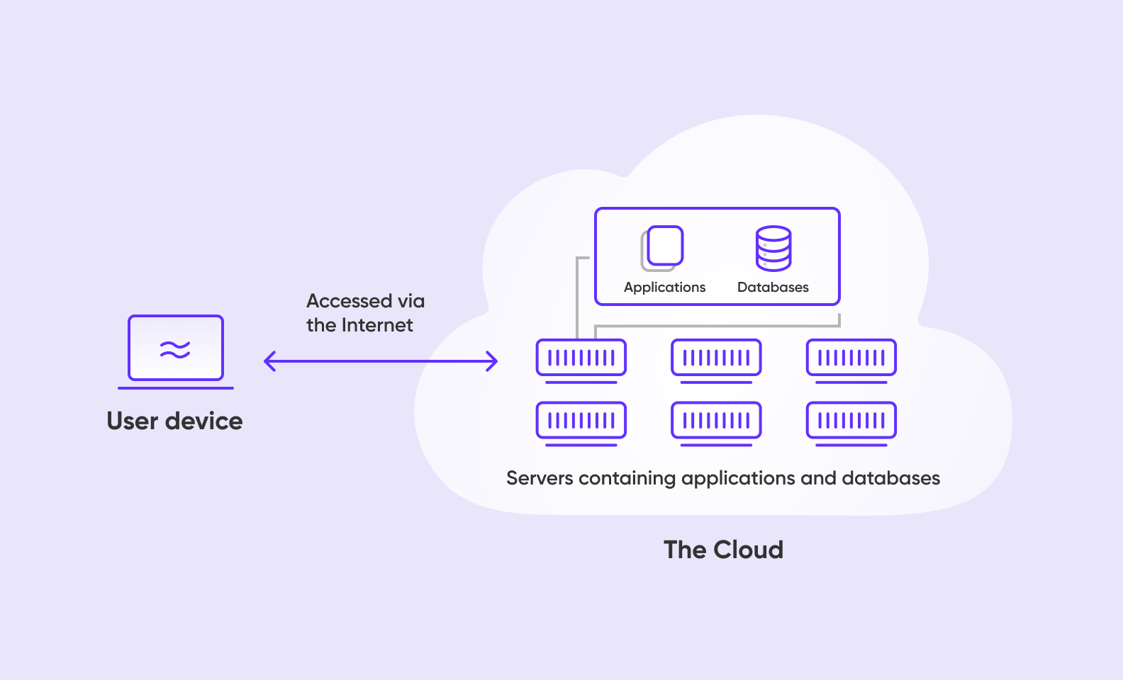 how cloud apps work