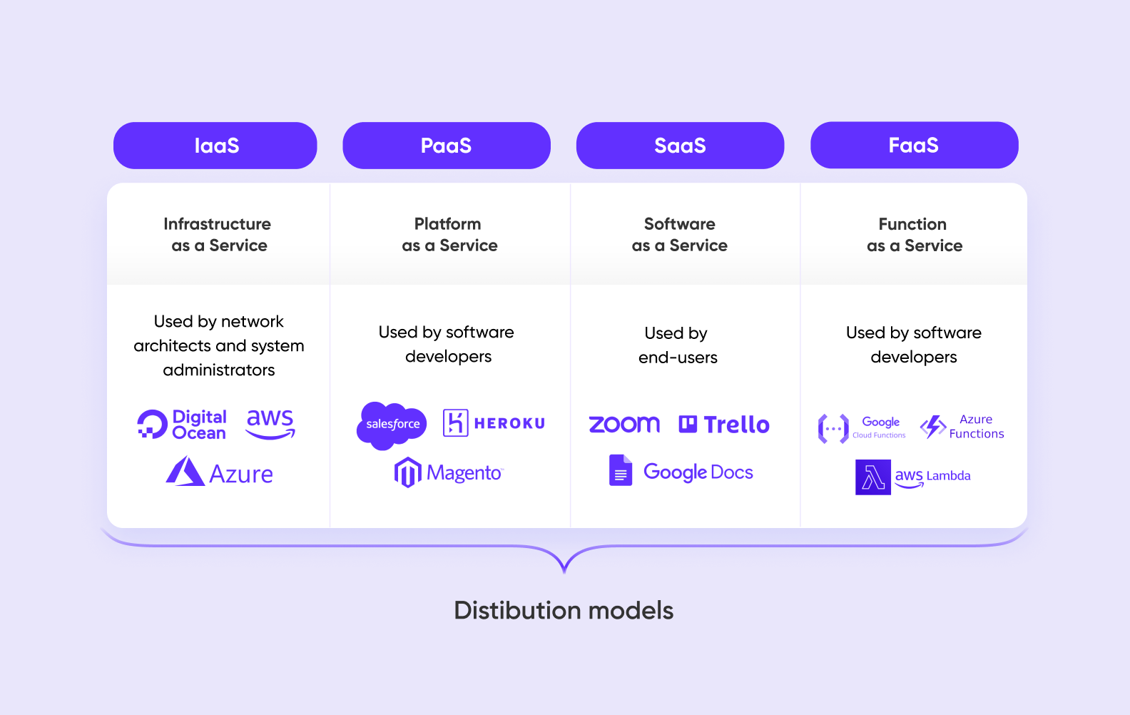 Four types of cloud services: IaaS, PaaS, SaaS, and FaaS
