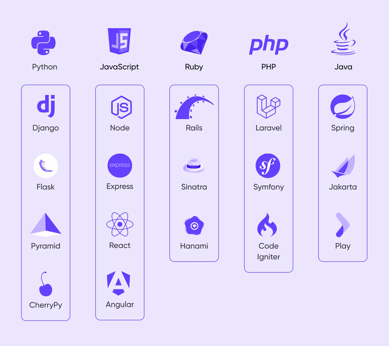programming languages and frameworks