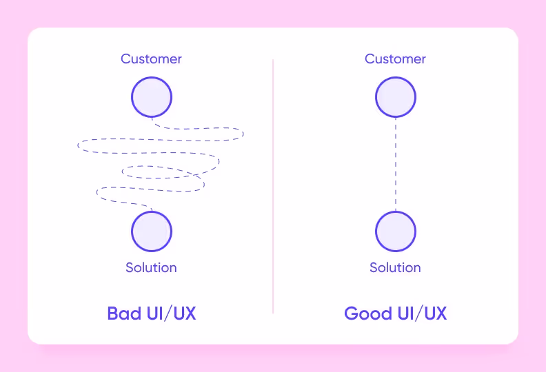 the difference between good and bad UI/UX