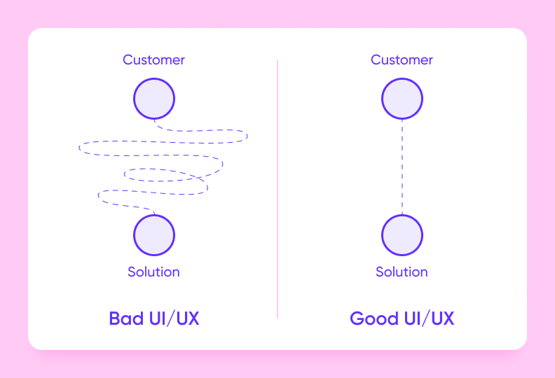 the difference between good and bad UI/UX