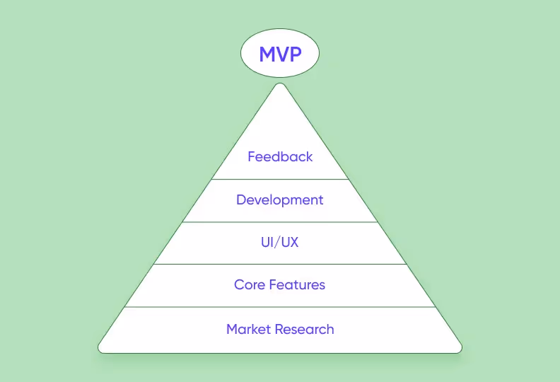 MVP creation process
