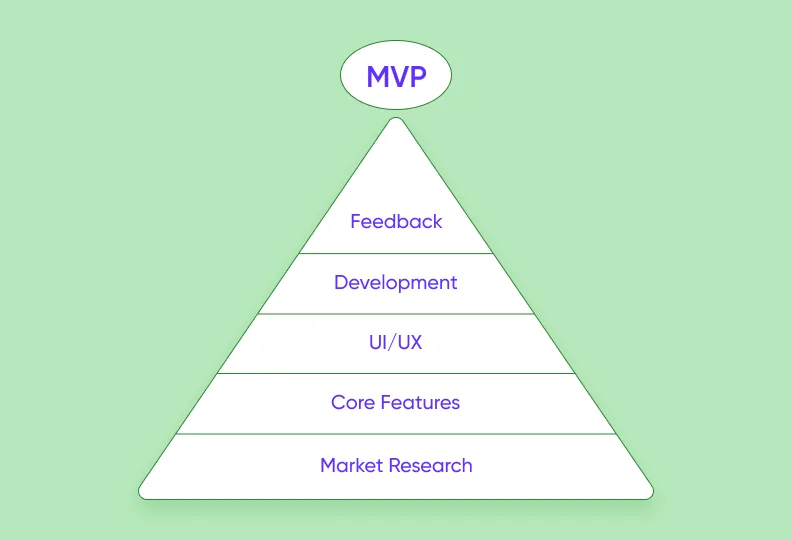 MVP creation process