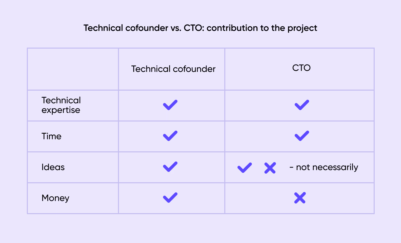 Technical cofounder vs. CTO