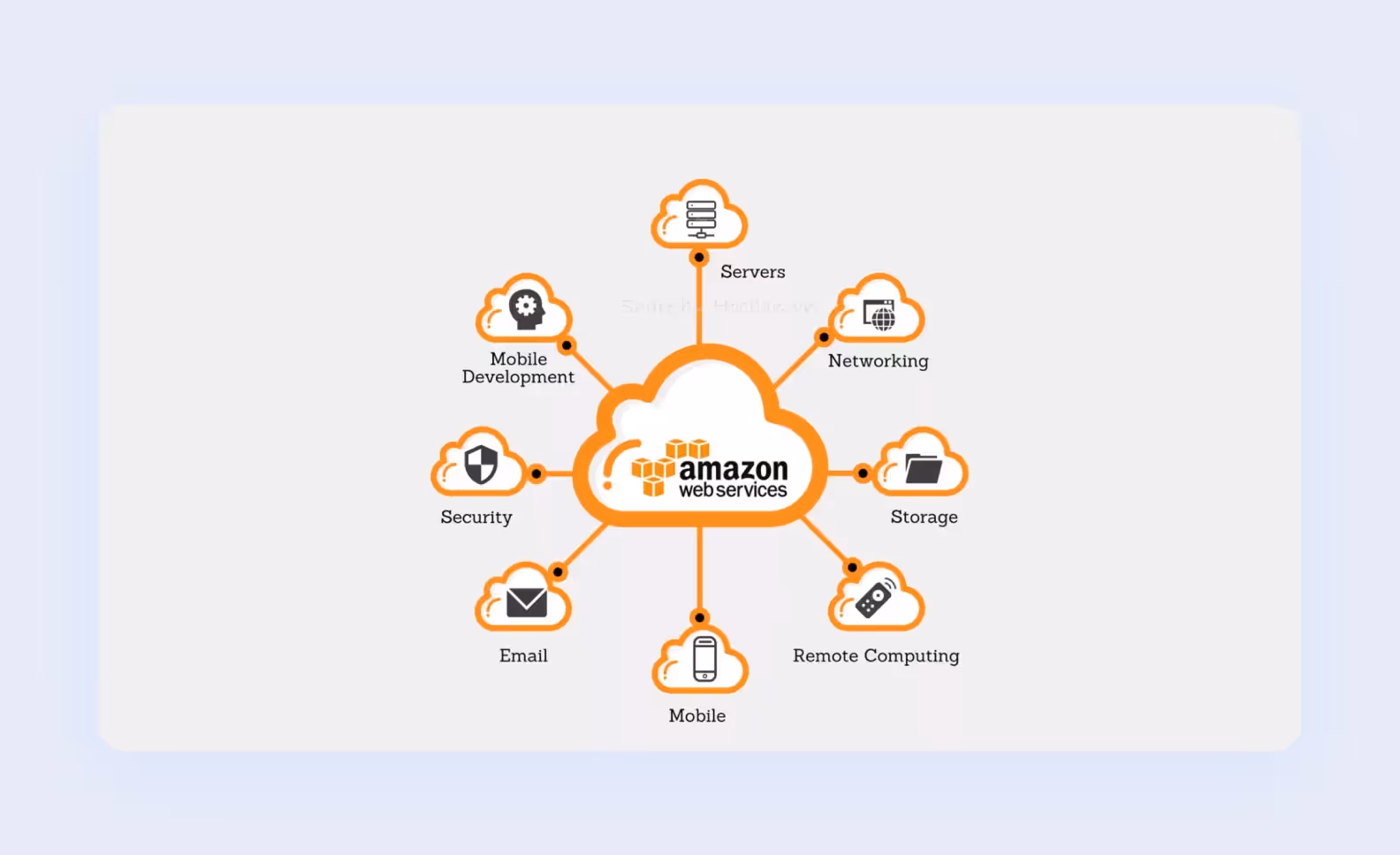 Amazon's enterprise public cloud infrastructure