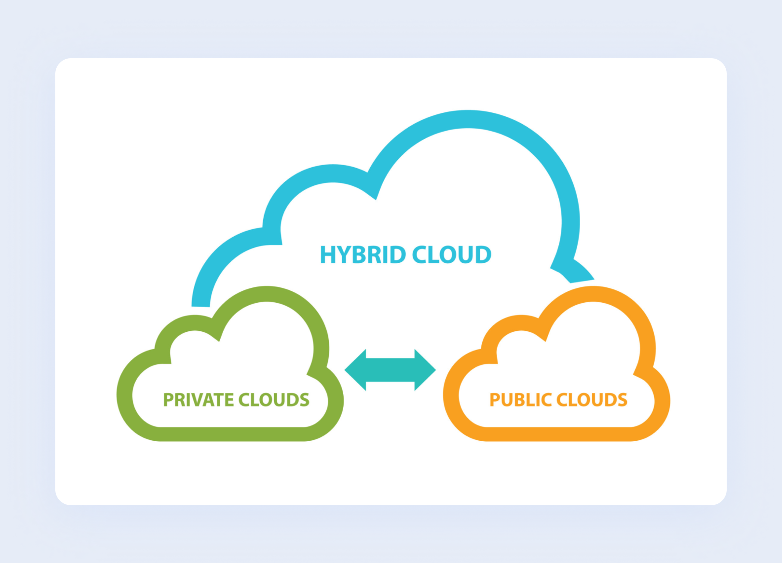 A hybrid cloud working model