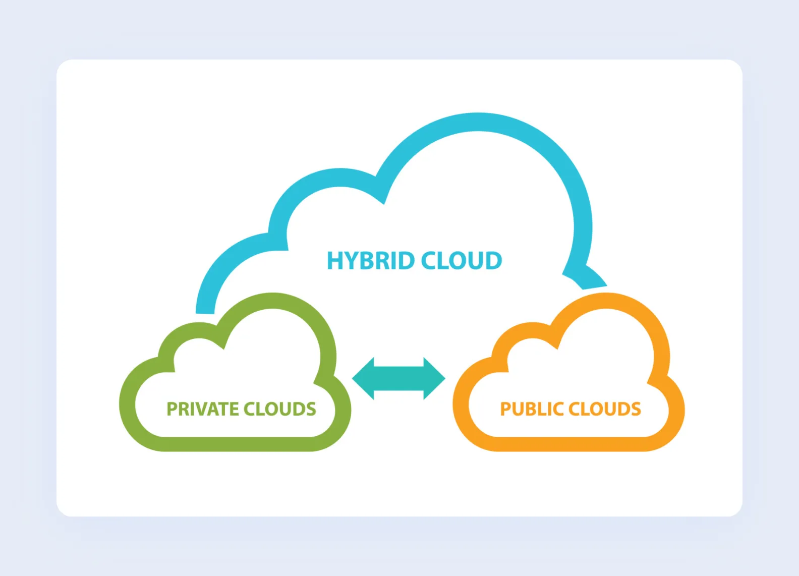 A hybrid cloud working model